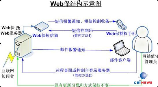 網頁防篡改自動實時恢復解決方案 保障企業(yè)Web安全的利器