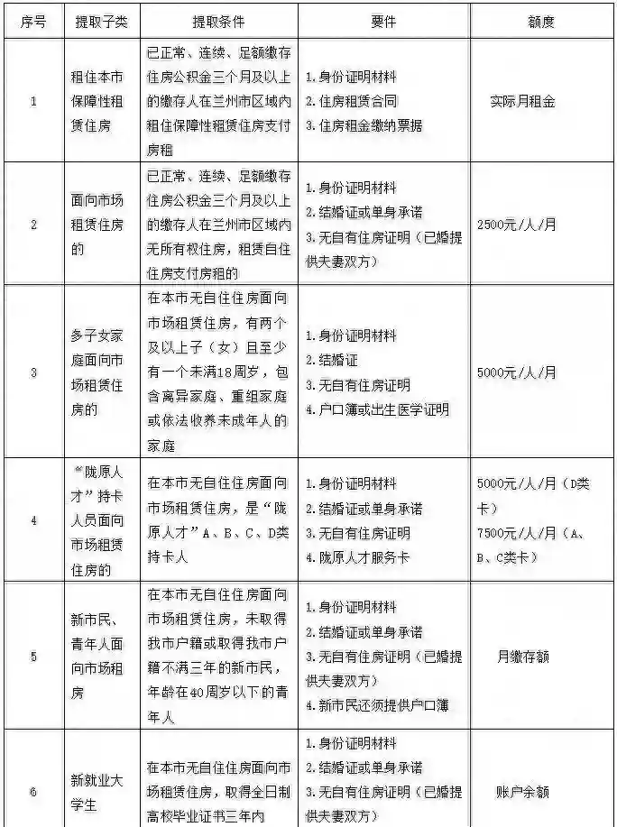 11月12日开始，住房公积金提取有新规，限制取消了！