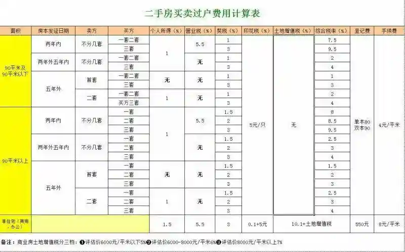二手房买卖过户费怎么算？