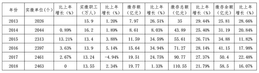 《天水市住房公积金管理中心2018年度报告》解读