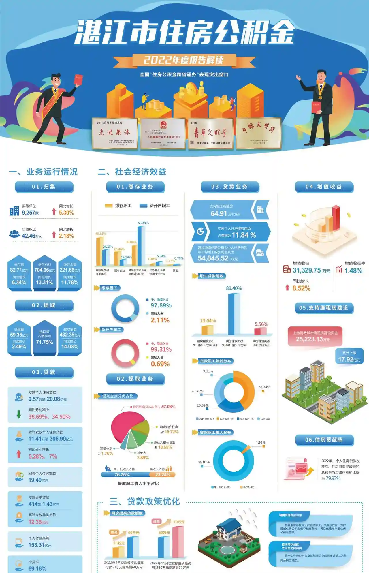 湛江市住房公积金2025年年度报告
