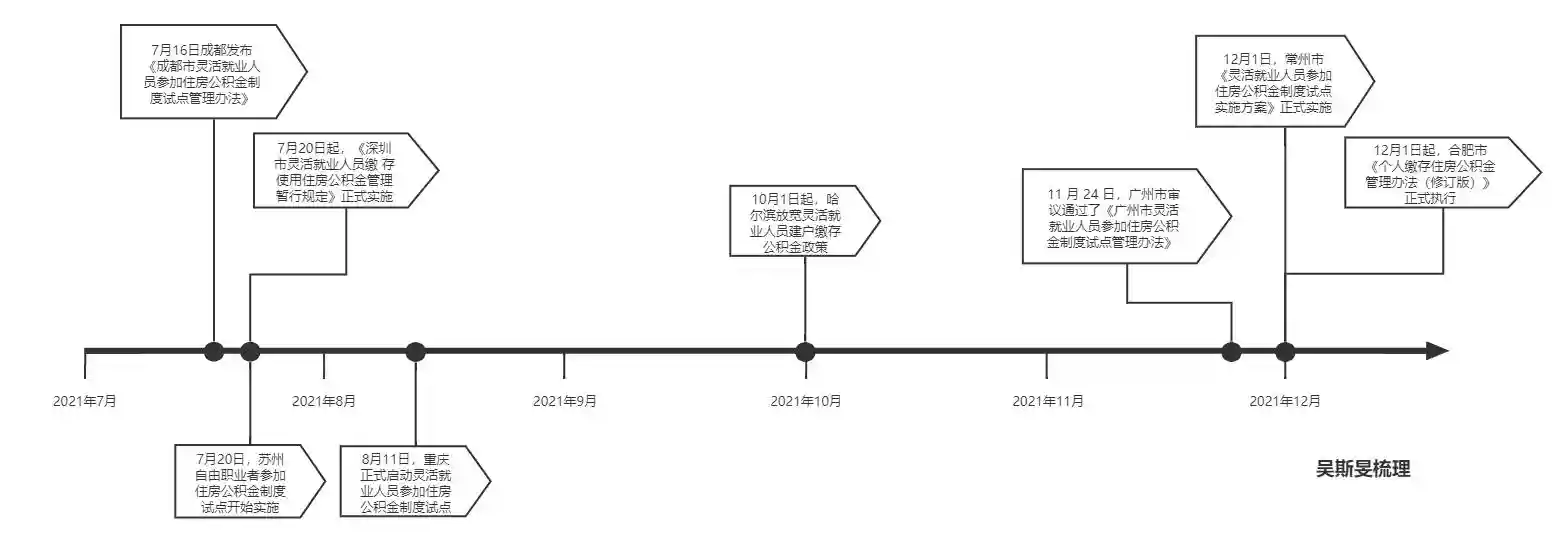 多地推进灵活就业人群纳入住房公积金试点，缴存意愿高吗