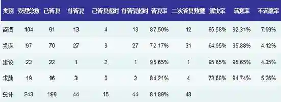 《网上直通车》受理网民问题情况