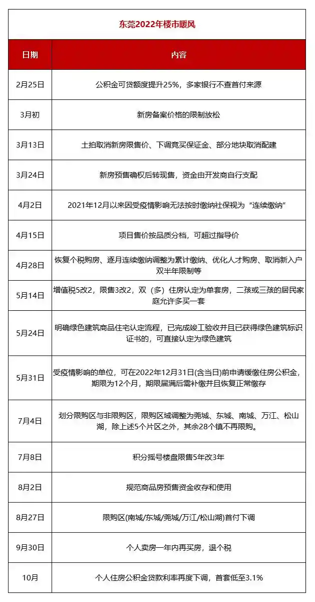 新政！提取公积金做首付款，东莞会跟进吗？
