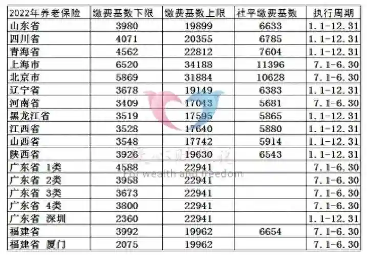 7月起社保、公积金的基数提升，缴费变多，养老金等待遇提高吗？