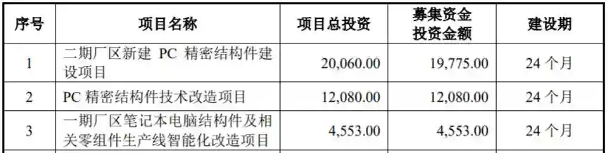 英力电子应收款激增，募投项目产能扩张1.5倍存争议